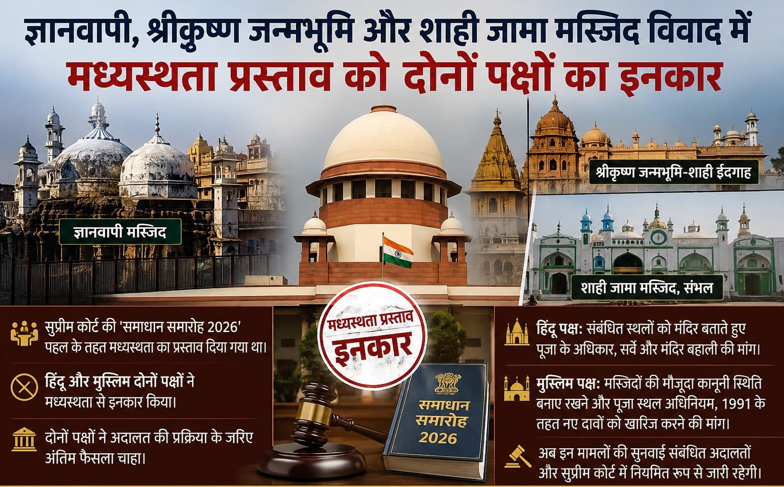 ज्ञानवापी, श्रीकृष्ण जन्मभूमि और संभल विवाद: सुप्रीम कोर्ट की मध्यस्थता का प्रस्ताव दोनों पक्षों ने ठुकराया