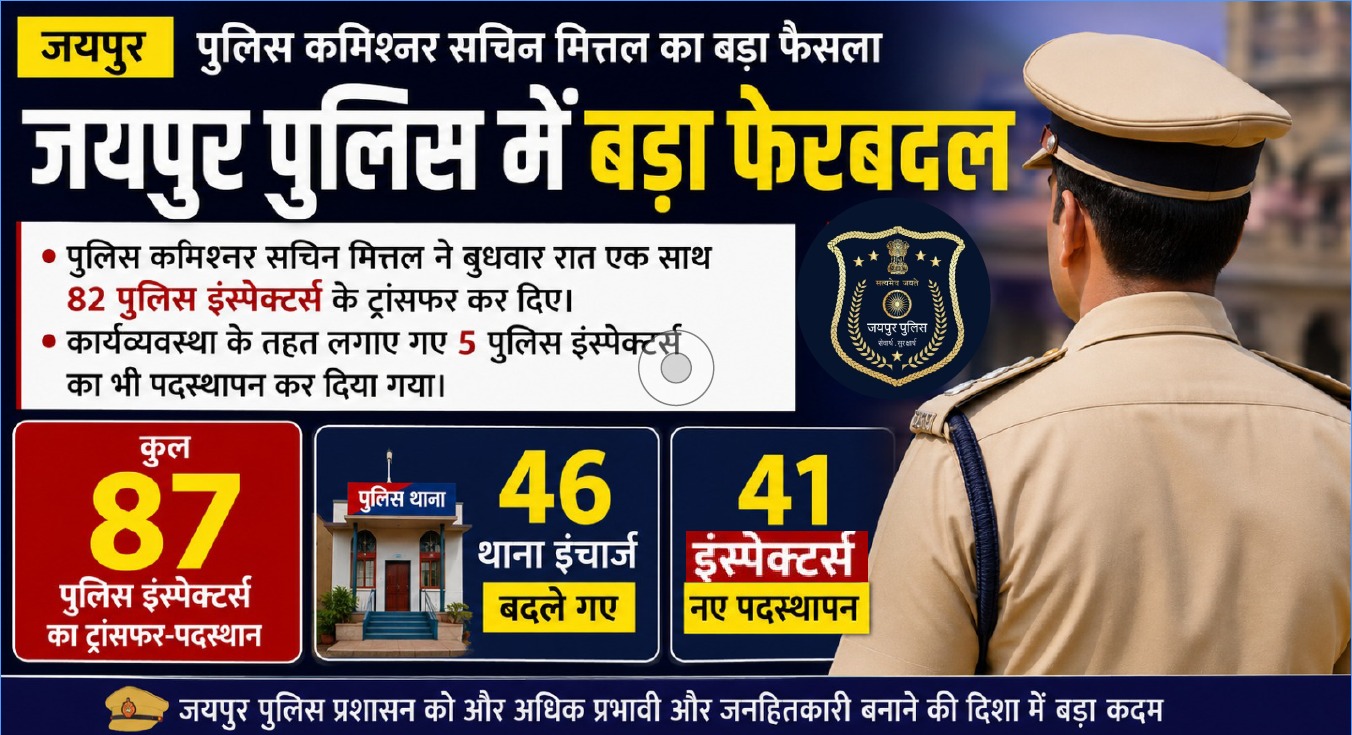 जयपुर कमिश्नरेट में आधी रात बदल गए 46 थाना इंचार्ज