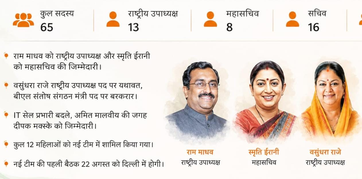 नितिन नवीन ने 209 दिन बाद घोषित की भाजपा की नई टीम, 65 को मिली जिम्मेदारी