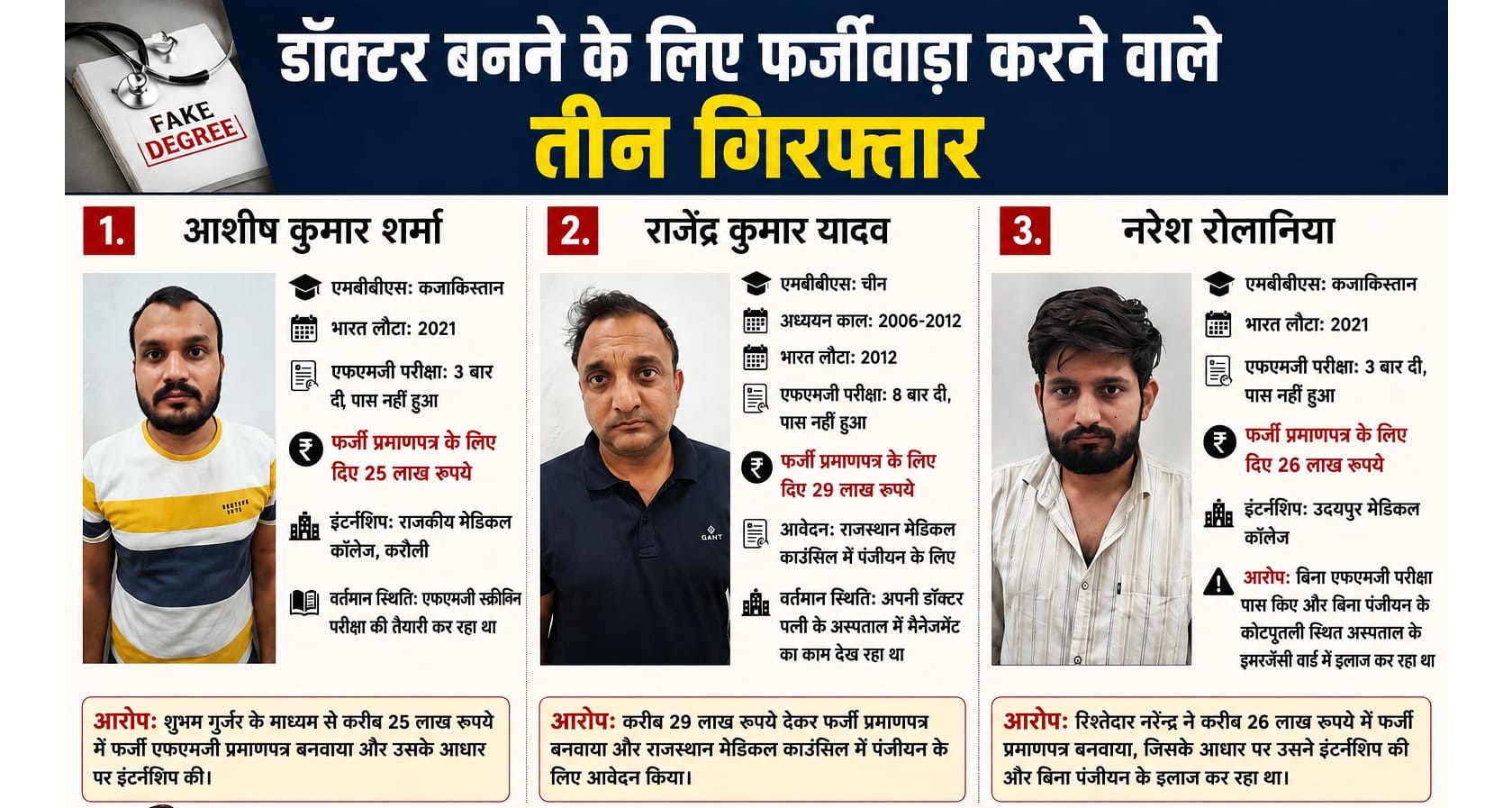 विदेश से MBBS तो कर आए, पर भारत में FMG परीक्षा पास नहीं कर पाए